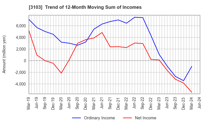 3103 UNITIKA LTD.: Trend of 12-Month Moving Sum of Incomes