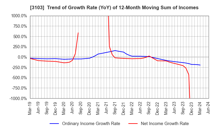 3103 UNITIKA LTD.: Trend of Growth Rate (YoY) of 12-Month Moving Sum of Incomes