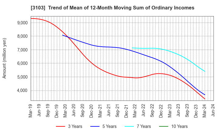 3103 UNITIKA LTD.: Trend of Mean of 12-Month Moving Sum of Ordinary Incomes