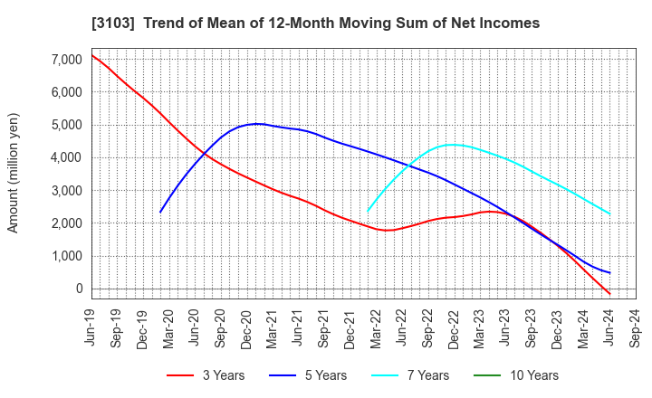 3103 UNITIKA LTD.: Trend of Mean of 12-Month Moving Sum of Net Incomes