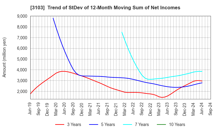 3103 UNITIKA LTD.: Trend of StDev of 12-Month Moving Sum of Net Incomes