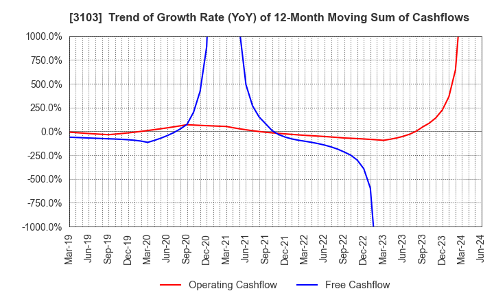 3103 UNITIKA LTD.: Trend of Growth Rate (YoY) of 12-Month Moving Sum of Cashflows