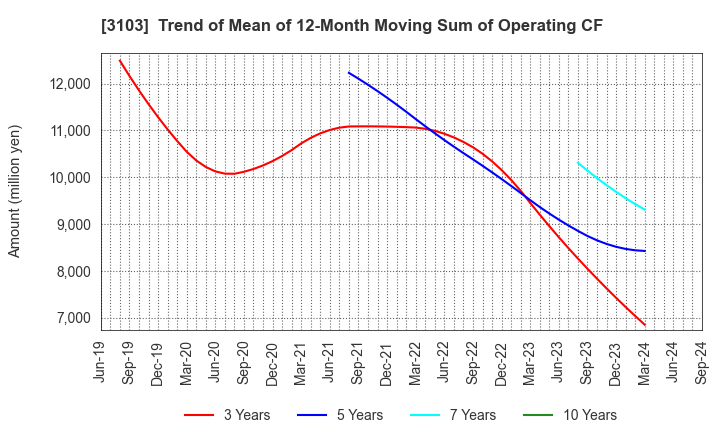 3103 UNITIKA LTD.: Trend of Mean of 12-Month Moving Sum of Operating CF