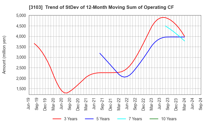 3103 UNITIKA LTD.: Trend of StDev of 12-Month Moving Sum of Operating CF