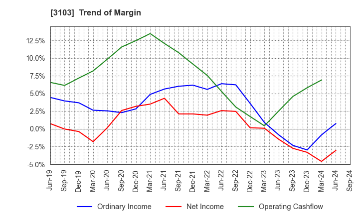 3103 UNITIKA LTD.: Trend of Margin