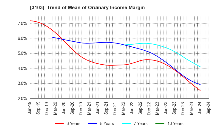 3103 UNITIKA LTD.: Trend of Mean of Ordinary Income Margin