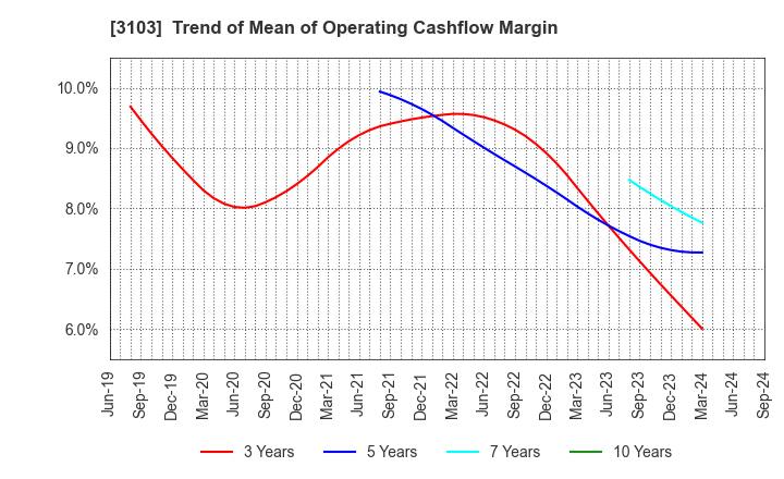 3103 UNITIKA LTD.: Trend of Mean of Operating Cashflow Margin