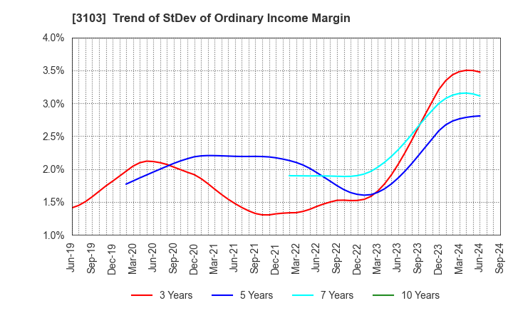 3103 UNITIKA LTD.: Trend of StDev of Ordinary Income Margin