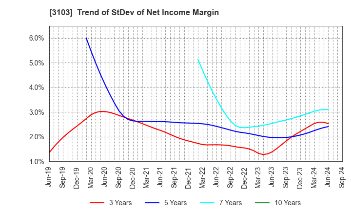 3103 UNITIKA LTD.: Trend of StDev of Net Income Margin