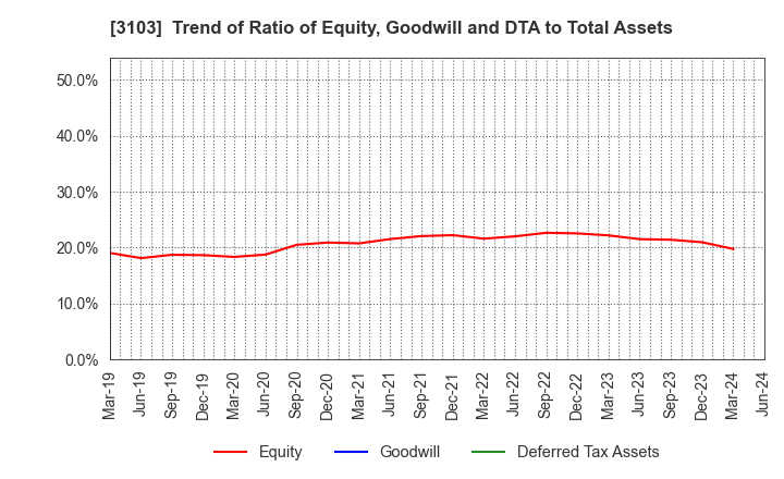 3103 UNITIKA LTD.: Trend of Ratio of Equity, Goodwill and DTA to Total Assets
