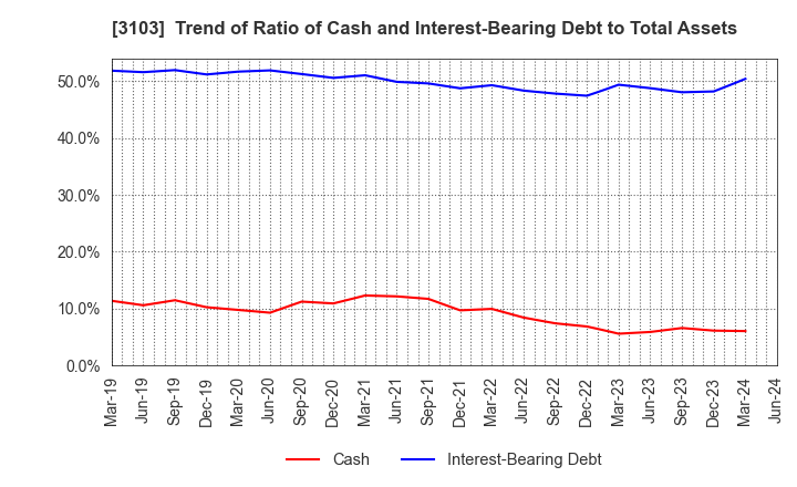 3103 UNITIKA LTD.: Trend of Ratio of Cash and Interest-Bearing Debt to Total Assets