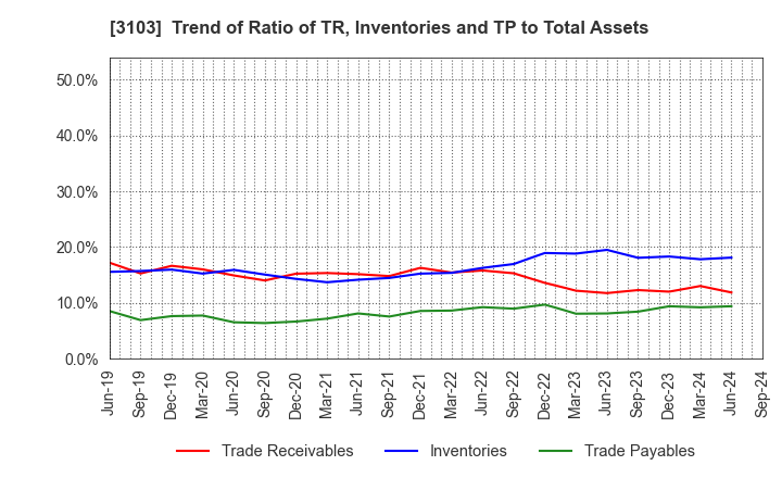 3103 UNITIKA LTD.: Trend of Ratio of TR, Inventories and TP to Total Assets