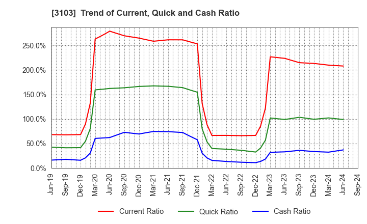 3103 UNITIKA LTD.: Trend of Current, Quick and Cash Ratio