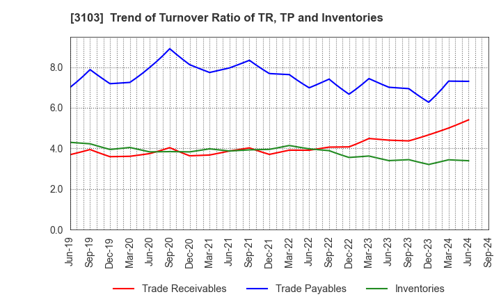 3103 UNITIKA LTD.: Trend of Turnover Ratio of TR, TP and Inventories