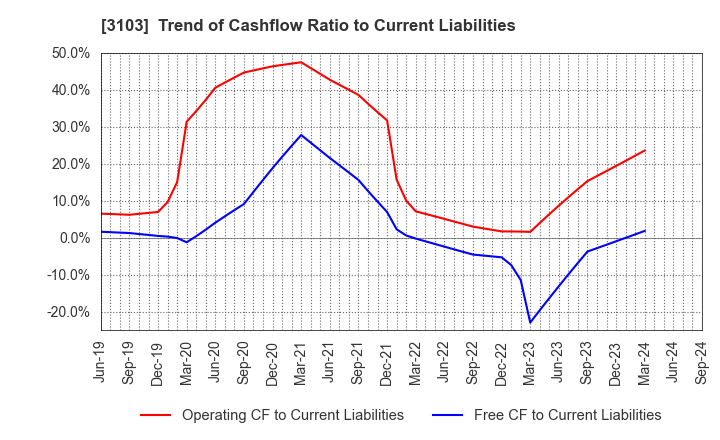 3103 UNITIKA LTD.: Trend of Cashflow Ratio to Current Liabilities