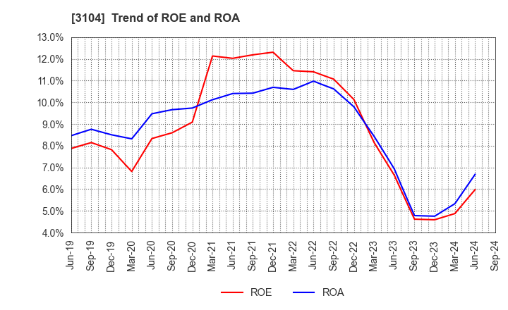 3104 Fujibo Holdings,Inc.: Trend of ROE and ROA