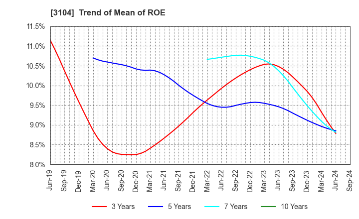 3104 Fujibo Holdings,Inc.: Trend of Mean of ROE