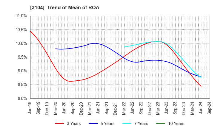 3104 Fujibo Holdings,Inc.: Trend of Mean of ROA