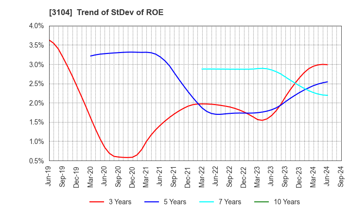 3104 Fujibo Holdings,Inc.: Trend of StDev of ROE