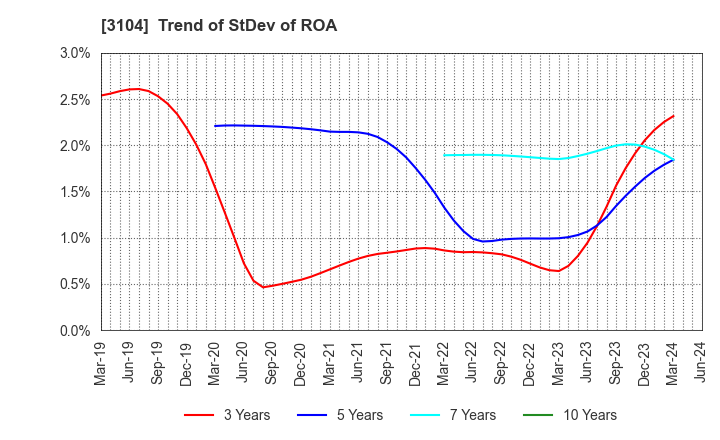 3104 Fujibo Holdings,Inc.: Trend of StDev of ROA