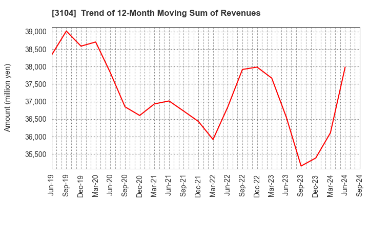 3104 Fujibo Holdings,Inc.: Trend of 12-Month Moving Sum of Revenues