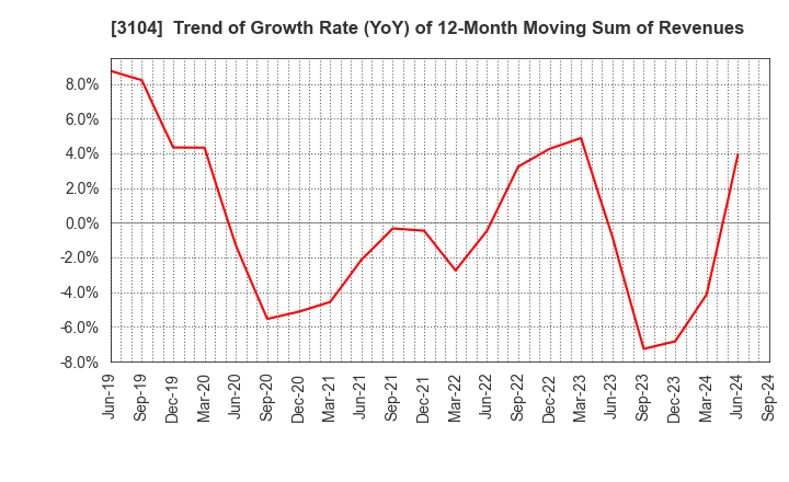 3104 Fujibo Holdings,Inc.: Trend of Growth Rate (YoY) of 12-Month Moving Sum of Revenues