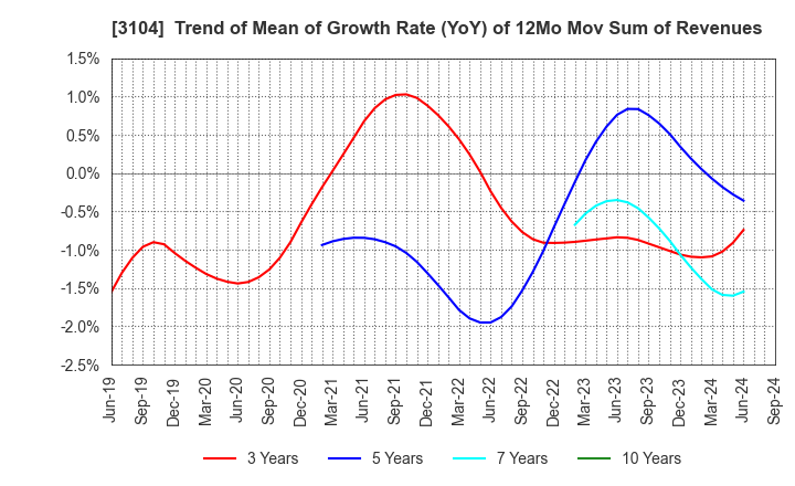 3104 Fujibo Holdings,Inc.: Trend of Mean of Growth Rate (YoY) of 12Mo Mov Sum of Revenues