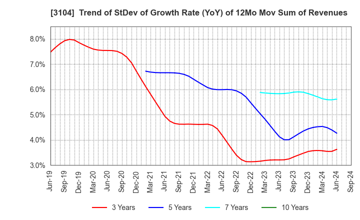 3104 Fujibo Holdings,Inc.: Trend of StDev of Growth Rate (YoY) of 12Mo Mov Sum of Revenues