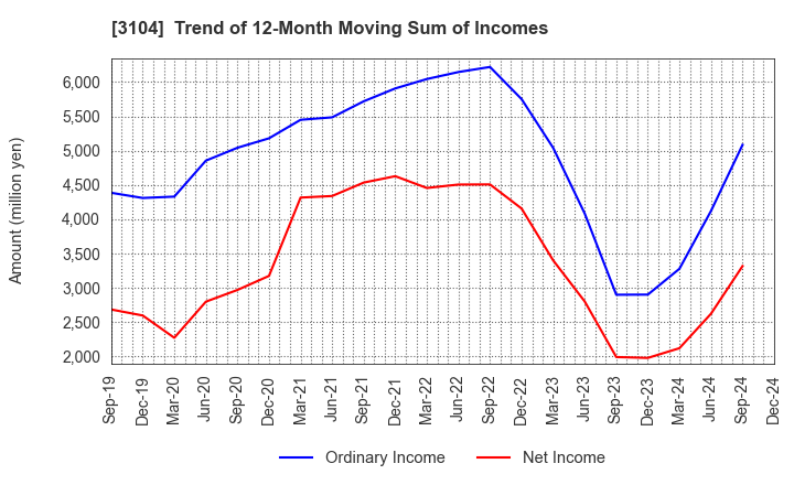 3104 Fujibo Holdings,Inc.: Trend of 12-Month Moving Sum of Incomes