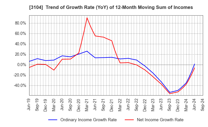 3104 Fujibo Holdings,Inc.: Trend of Growth Rate (YoY) of 12-Month Moving Sum of Incomes