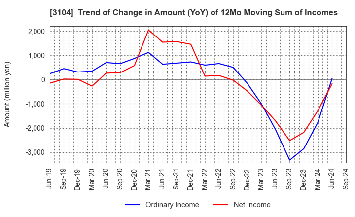 3104 Fujibo Holdings,Inc.: Trend of Change in Amount (YoY) of 12Mo Moving Sum of Incomes