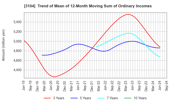 3104 Fujibo Holdings,Inc.: Trend of Mean of 12-Month Moving Sum of Ordinary Incomes