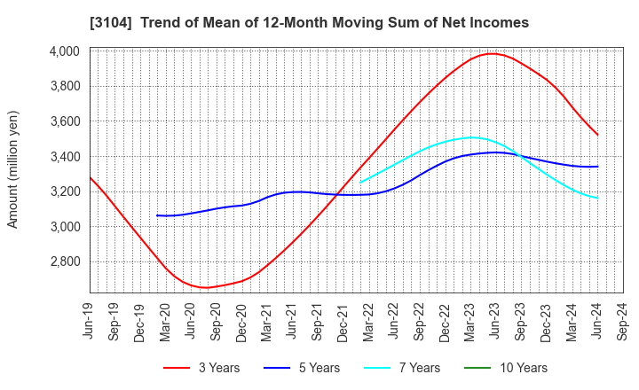 3104 Fujibo Holdings,Inc.: Trend of Mean of 12-Month Moving Sum of Net Incomes