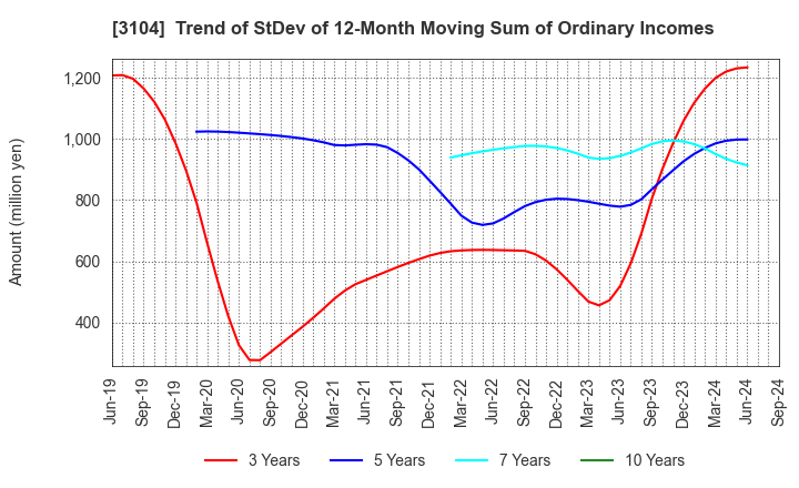 3104 Fujibo Holdings,Inc.: Trend of StDev of 12-Month Moving Sum of Ordinary Incomes