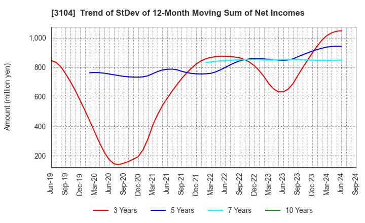 3104 Fujibo Holdings,Inc.: Trend of StDev of 12-Month Moving Sum of Net Incomes