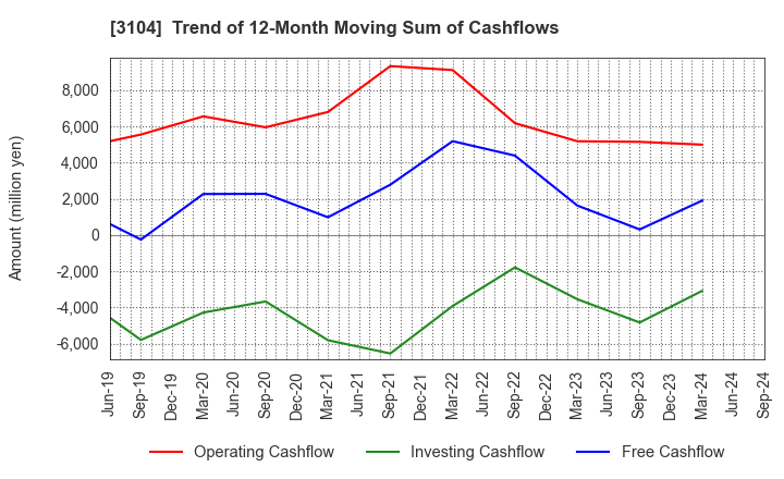 3104 Fujibo Holdings,Inc.: Trend of 12-Month Moving Sum of Cashflows