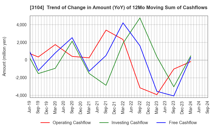 3104 Fujibo Holdings,Inc.: Trend of Change in Amount (YoY) of 12Mo Moving Sum of Cashflows