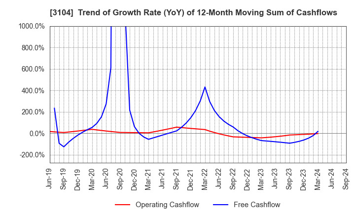 3104 Fujibo Holdings,Inc.: Trend of Growth Rate (YoY) of 12-Month Moving Sum of Cashflows