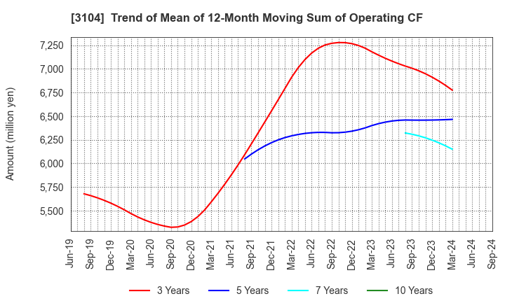 3104 Fujibo Holdings,Inc.: Trend of Mean of 12-Month Moving Sum of Operating CF