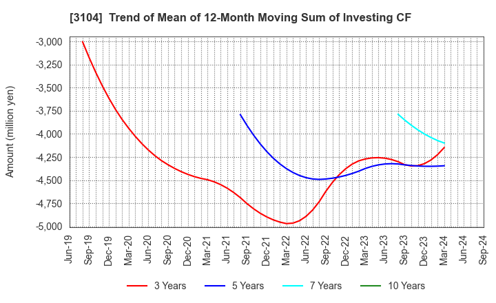 3104 Fujibo Holdings,Inc.: Trend of Mean of 12-Month Moving Sum of Investing CF