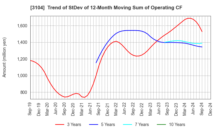 3104 Fujibo Holdings,Inc.: Trend of StDev of 12-Month Moving Sum of Operating CF