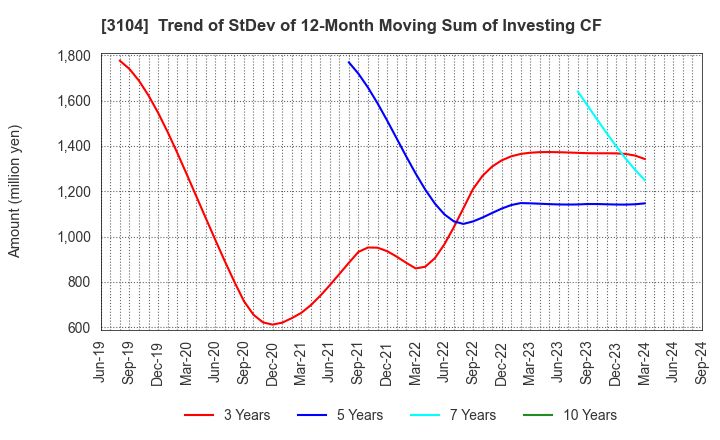 3104 Fujibo Holdings,Inc.: Trend of StDev of 12-Month Moving Sum of Investing CF