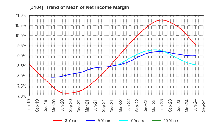 3104 Fujibo Holdings,Inc.: Trend of Mean of Net Income Margin