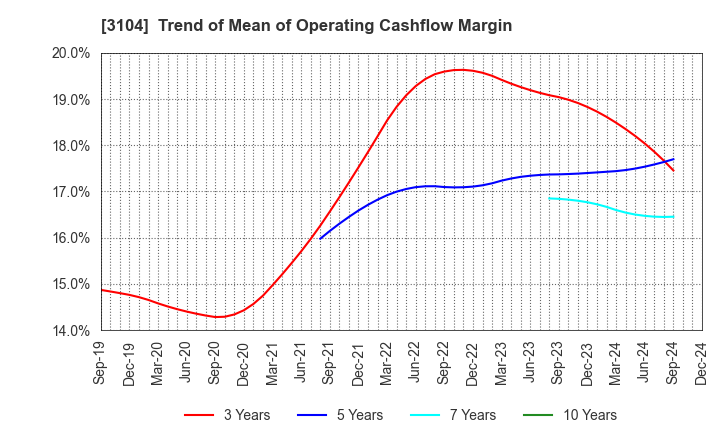 3104 Fujibo Holdings,Inc.: Trend of Mean of Operating Cashflow Margin