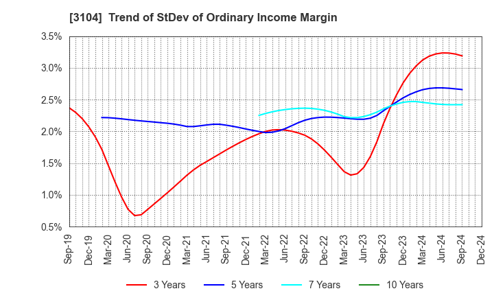 3104 Fujibo Holdings,Inc.: Trend of StDev of Ordinary Income Margin