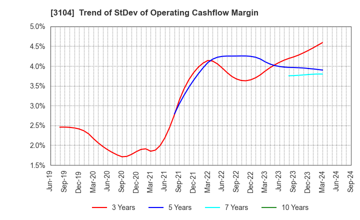 3104 Fujibo Holdings,Inc.: Trend of StDev of Operating Cashflow Margin