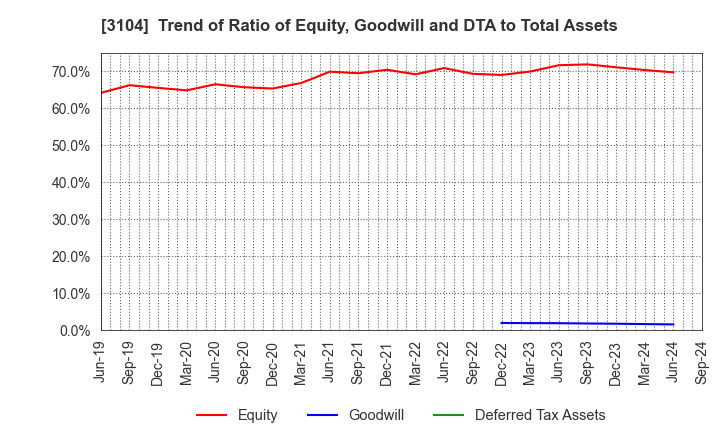 3104 Fujibo Holdings,Inc.: Trend of Ratio of Equity, Goodwill and DTA to Total Assets