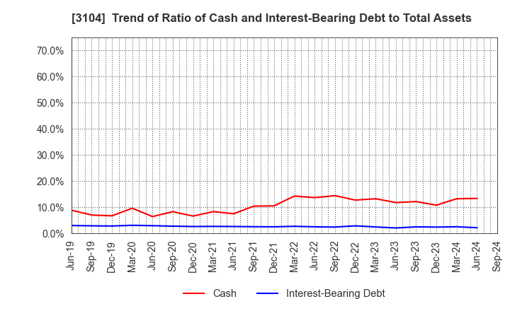 3104 Fujibo Holdings,Inc.: Trend of Ratio of Cash and Interest-Bearing Debt to Total Assets