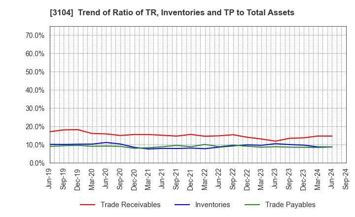 3104 Fujibo Holdings,Inc.: Trend of Ratio of TR, Inventories and TP to Total Assets