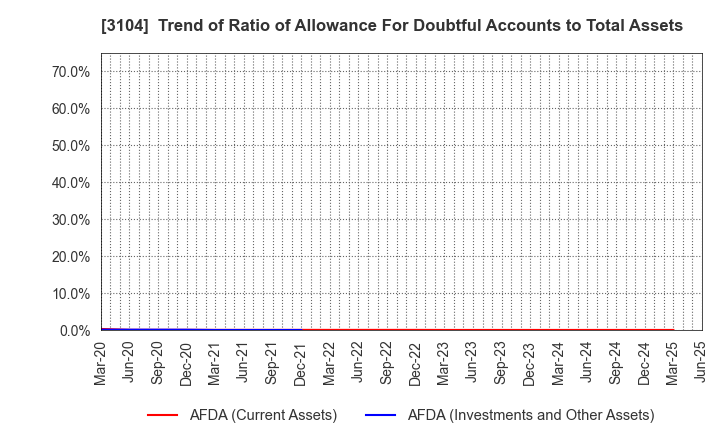 3104 Fujibo Holdings,Inc.: Trend of Ratio of Allowance For Doubtful Accounts to Total Assets